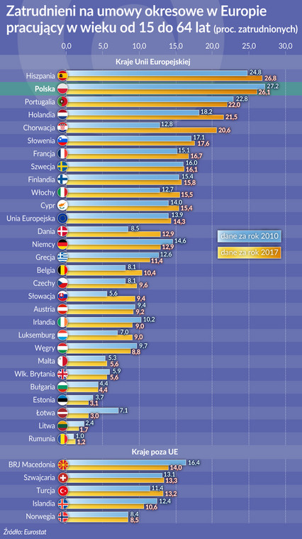 Europa_zatrudnieni na umowy okresowe wiek 15_64-lat (graf. Obserwator Finansowy)