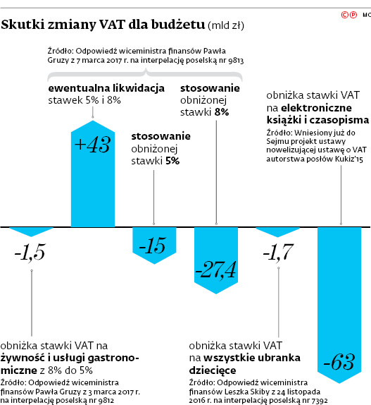 Skutki zmiany VAT dla budżetu