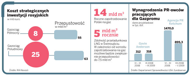 Koszt strategicznych inwestycji rosyjskich