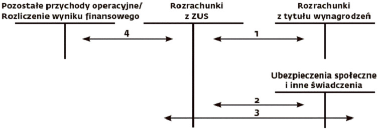 Schemat 1. Objaśnienia do schematu:

1. Składki ZUS pokrywane przez pracownika.

2. Składki ZUS pokrywane przez pracodawcę.

3. Korekta nadpłaconych składek ZUS zapłaconych przez pracodawcę dotycząca bieżącego okresu sprawozdawczego.

4. Korekta nadpłaconych składek ZUS zapłaconych przez pracodawcę dotycząca wcześniejszych okresów sprawozdawczych.