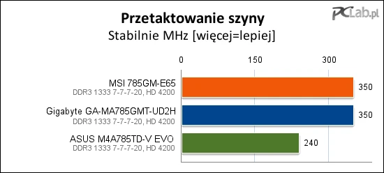 Dwie płyty osiągają identyczny wynik, ku naszemu zaskoczeniu ASUS wyraźnie odstaje