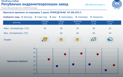 Prognoza vremena za Beograd za narednih pet dana