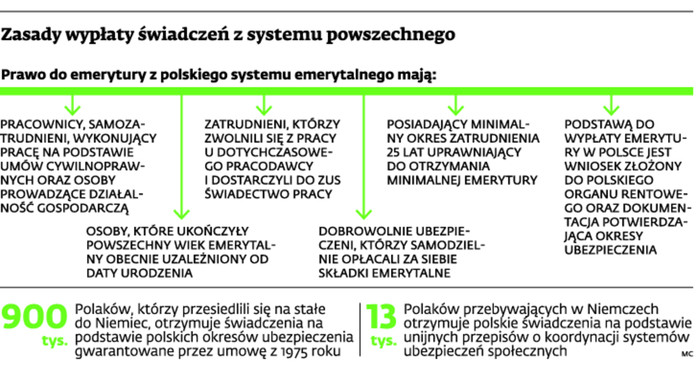 Zasady wypłaty świadczeń z systemu powszechnego