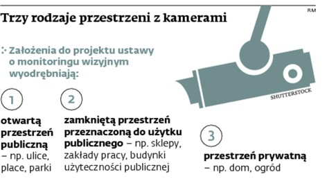 Trzy rodzaje przestrzeni z kamerami