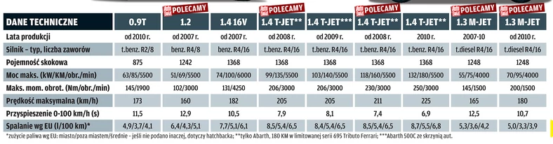 Czy warto kupić używanego Fiata 500? 