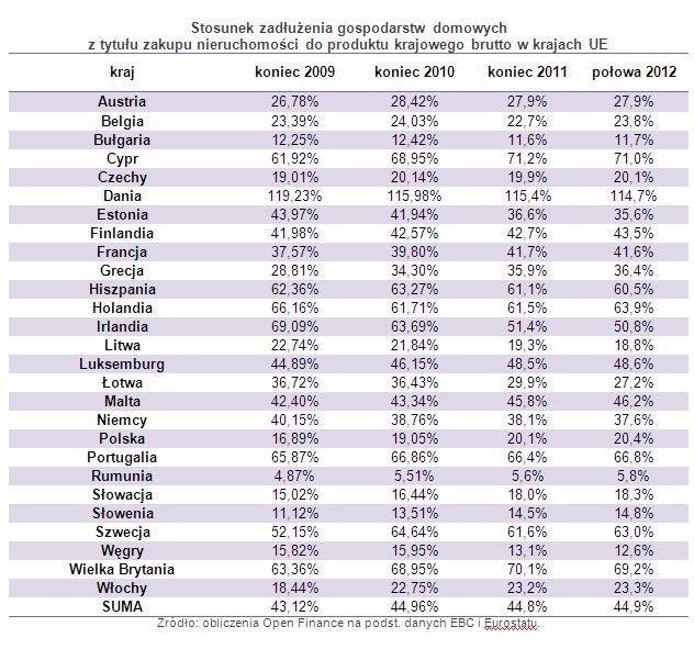 Stosunek zadłużenia gospodarstw domowych z tytułu zakupu nieruchomości do produktu krajowego brutto w krajach UE