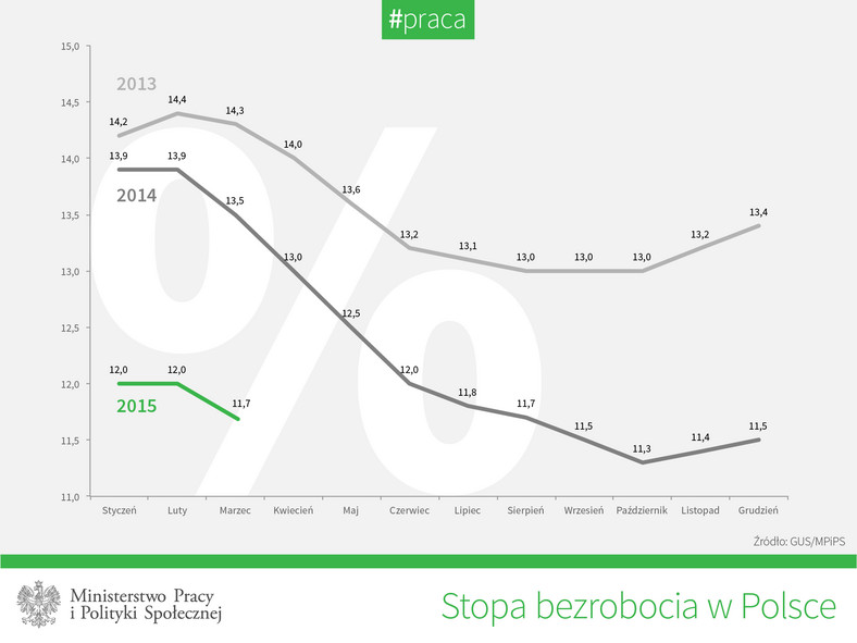 Bezrobocie w marcu, źródło: MPiPS