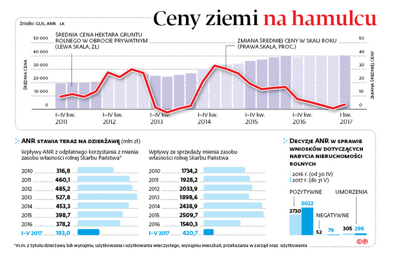 Ceny ziemi na hamulcu