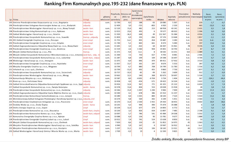 Ranking - spółki komunalne poz. 195-232.jpg