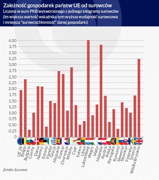 Zależność gospodarek państw UE od surowców