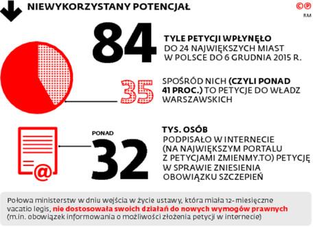 Niewykorzystany potencjał