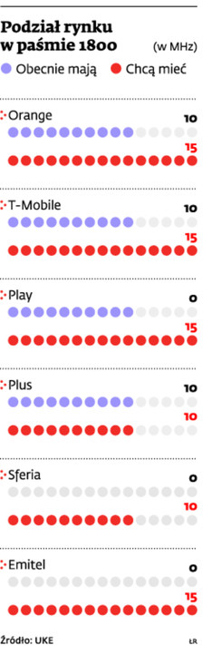 Podział rynku w paśmie 1800 (w MHz)