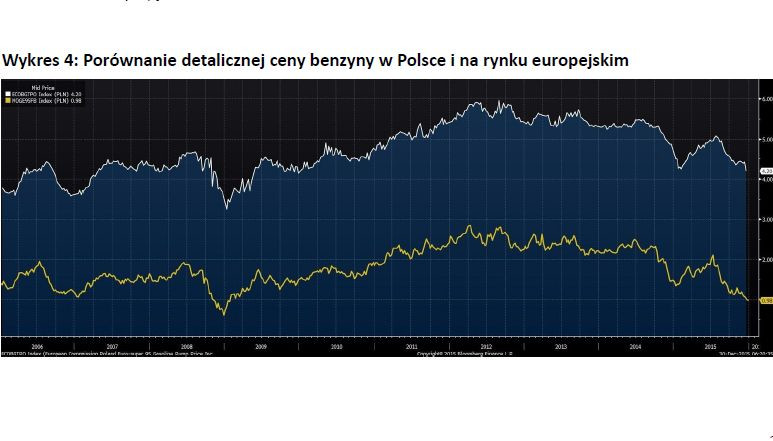 Wykres 4 - Porównanie detalicznej ceny benzyny w Polsce i na rynku europejskim