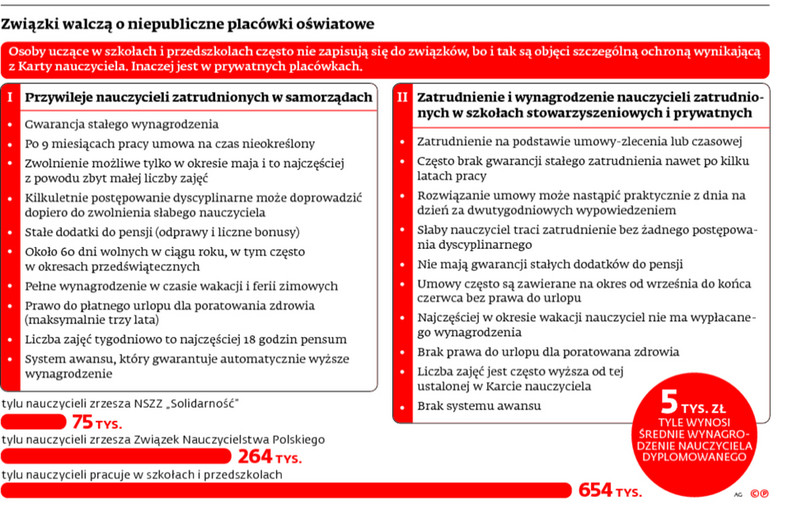 Związki walczą o niepubliczne placówki oświatowe