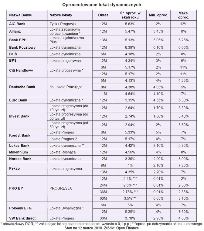 Oprocentowanie lokat dynamicznych