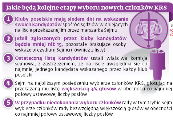 Jakie będą kolejne etapy wyboru nowych członków KRS