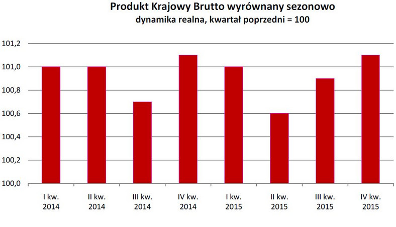 Produkt Krajowy Brutto wyrównany sezonowo dynamika realna, kwartał poprzedni = 100