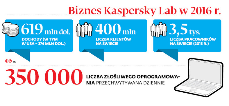 Biznes Kaspersky Lab w 2016 r.