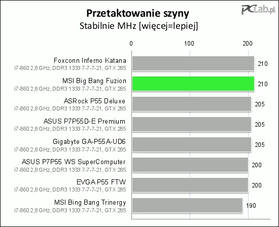 Bardzo dobry wynik w podkręcaniu BCLK