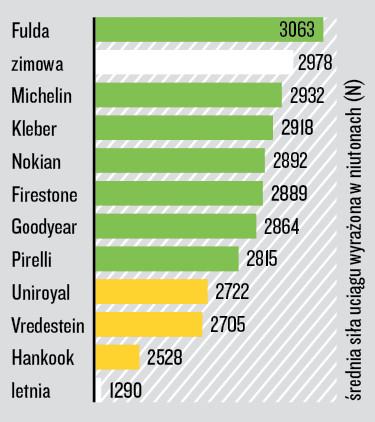 Test opon całorocznych 205/55 R 16 - trakcja na śniegu