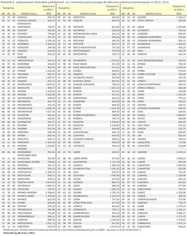 Wskaźnik G - podstawowych dochodów podatkowych  na 1 mieszkańca gminy przyjęty do obliczania subwencji wyrównawczej na 2011 r. (K-L)