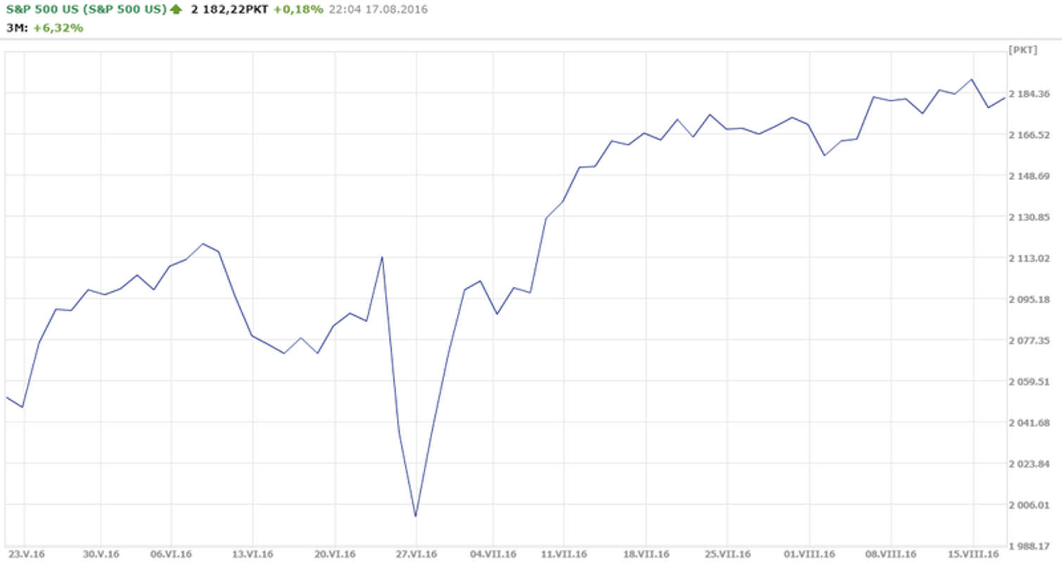 Kurs S&P 500 z ostatnich 3 miesięcy