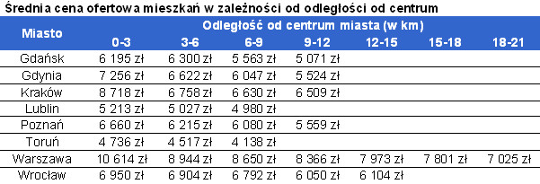 Średnia cena ofertowa mieszkań w zależności od odległości od centrum największych miast Polski