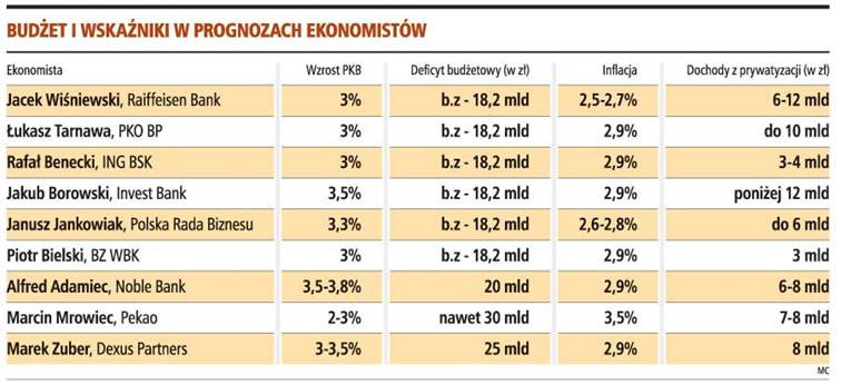 Budżet i wskaźniki w prognozach ekonomistów