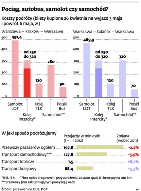 Pociąg, autobus, samolot czy samochód?