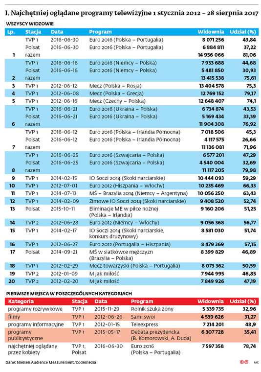 Najchętniej oglądane programy telewizyjne 1 stycznia 2012 – 28 sierpnia 2017