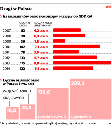 Drogi w Polsce