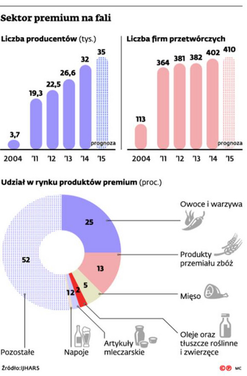 Sektor Premium na fali