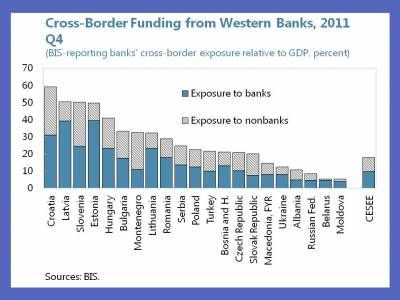 Fundusze zachodnich banków.