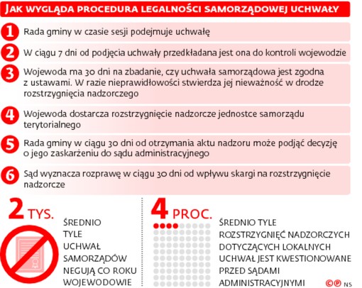 JAK WYGLĄDA PROCEDURA LEGALNOŚCI SAMORZĄDOWEJ UCHWAŁY