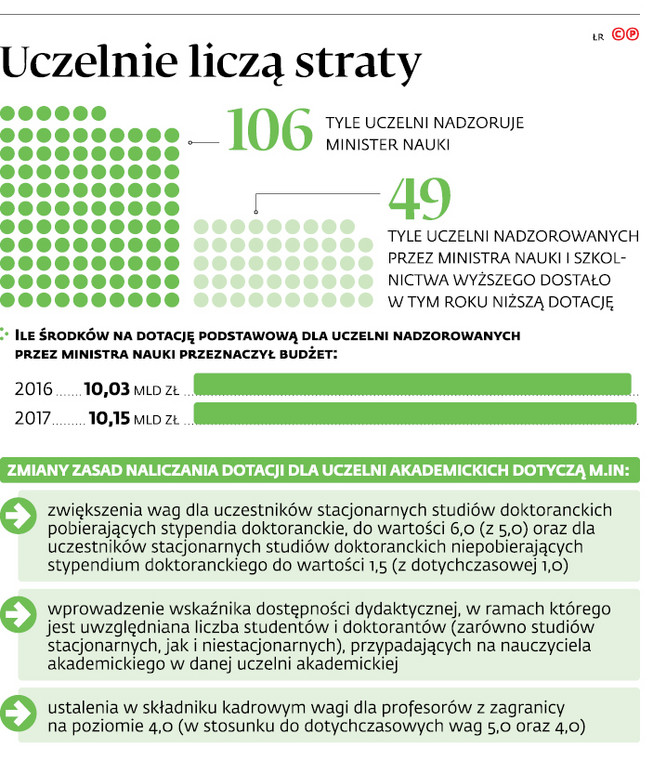 Uczelnie liczą straty