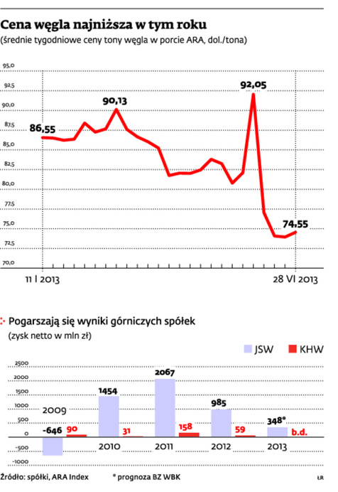 Cena węgla najniższa w tym roku