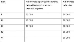 Amortyzacja samochodu osobowego używanego o wartości 50 tys. zł