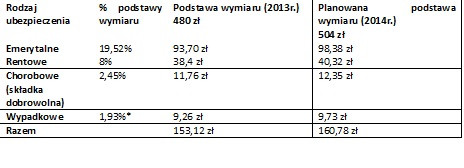 Ubezpieczenie społeczne dla rozpoczynających działalność gospodarczą