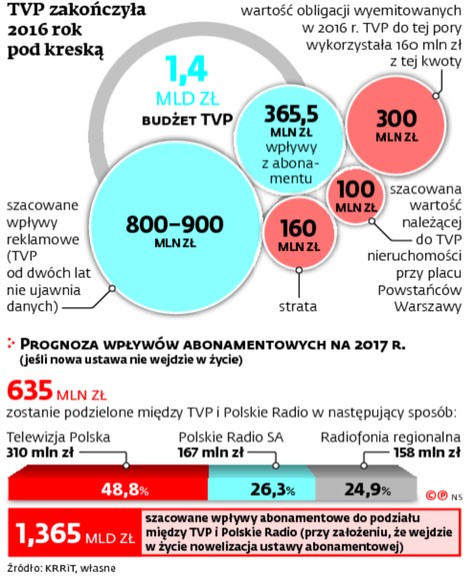 TVP zakończyła 2016 rok pod kreską