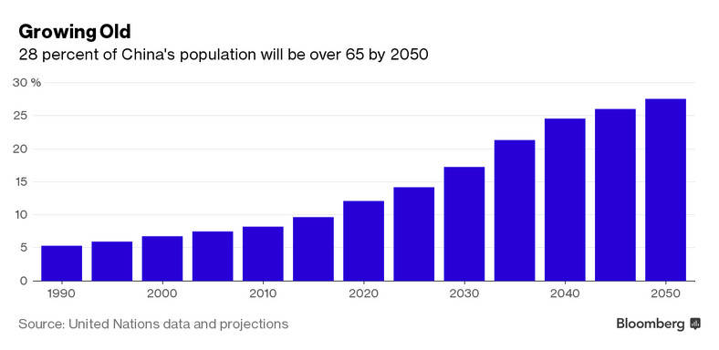 Starzejące się społeczeństwo: do 2050 roku 28 proc. populacji Chińczyków będzie mieć więcej niż 65 lat