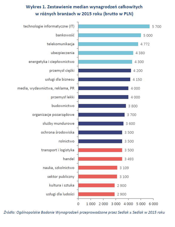 Wykres 1. Zestawienie median wynagrodzeń całkowitych w różnych branżach w 2015 roku (brutto w PLN)