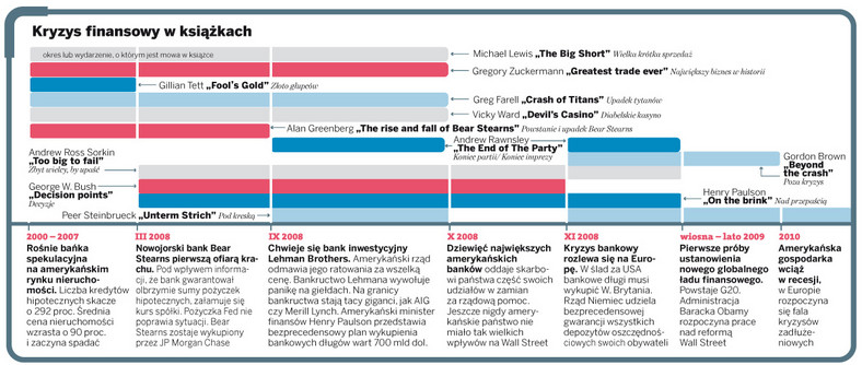 Kryzys finansowy w książkach