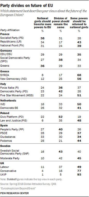 Jaki stosunek do UE mają wyborcy poszczególnych partii w analizowanych krajach, źródło: Pew Research Center