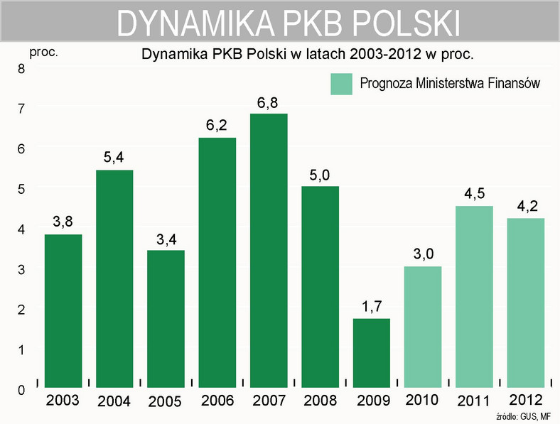 Przewidywania Ministerstwa Finansów wzrostu gospodarczego Polski do roku 2012