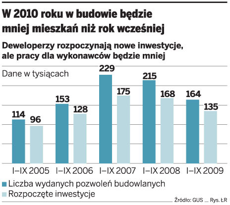 W 2010 roku w budowie będzie mniej mieszkań niż rok wcześniej