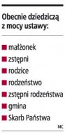 Obecnie dziedziczą z mocy ustawy