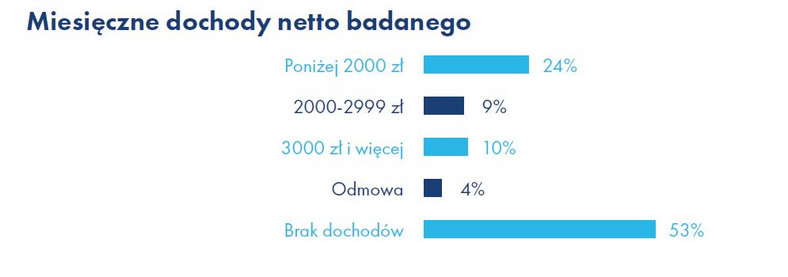 Miesięczne dochody netto rozważających emigrację. Źródło: Raport Work Service „Migracje zarobkowe Polaków”.