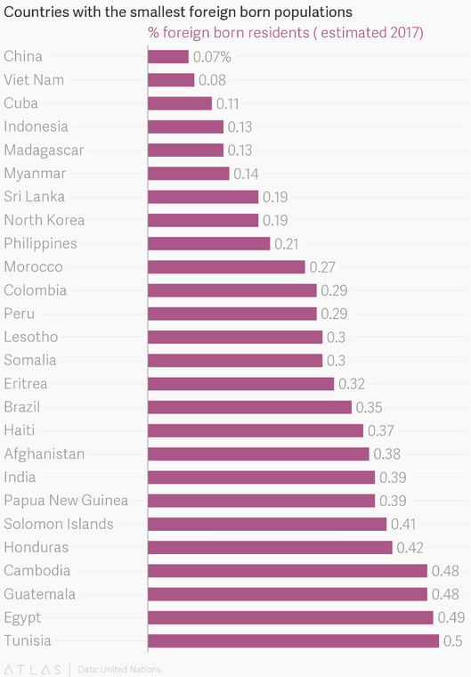Populacja imigrantów w krajach,
źródło: theatlas.com