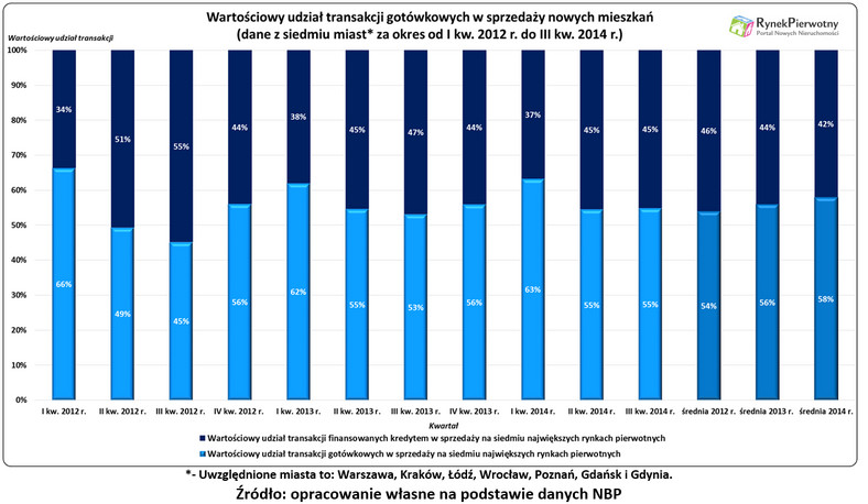 Wartościowy udział transakcji gotówkowych w sprzedaży nowych mieszkań