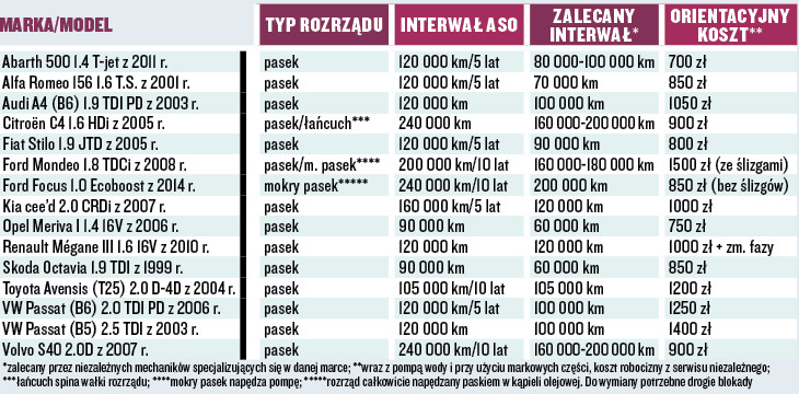 Wymiana paska rozrządu - koszty